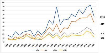 Paediatric Medicines in Europe: The Paediatric Regulation—Is It Time for Reform?